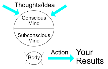 Diagram illustrating the relationship between the conscious mind, subconscious mind, and results